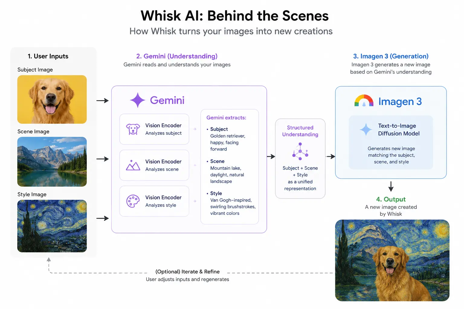 Behind-the-scenes diagram of the Whisk AI app showing Gemini reading images and Imagen 3 generating new output