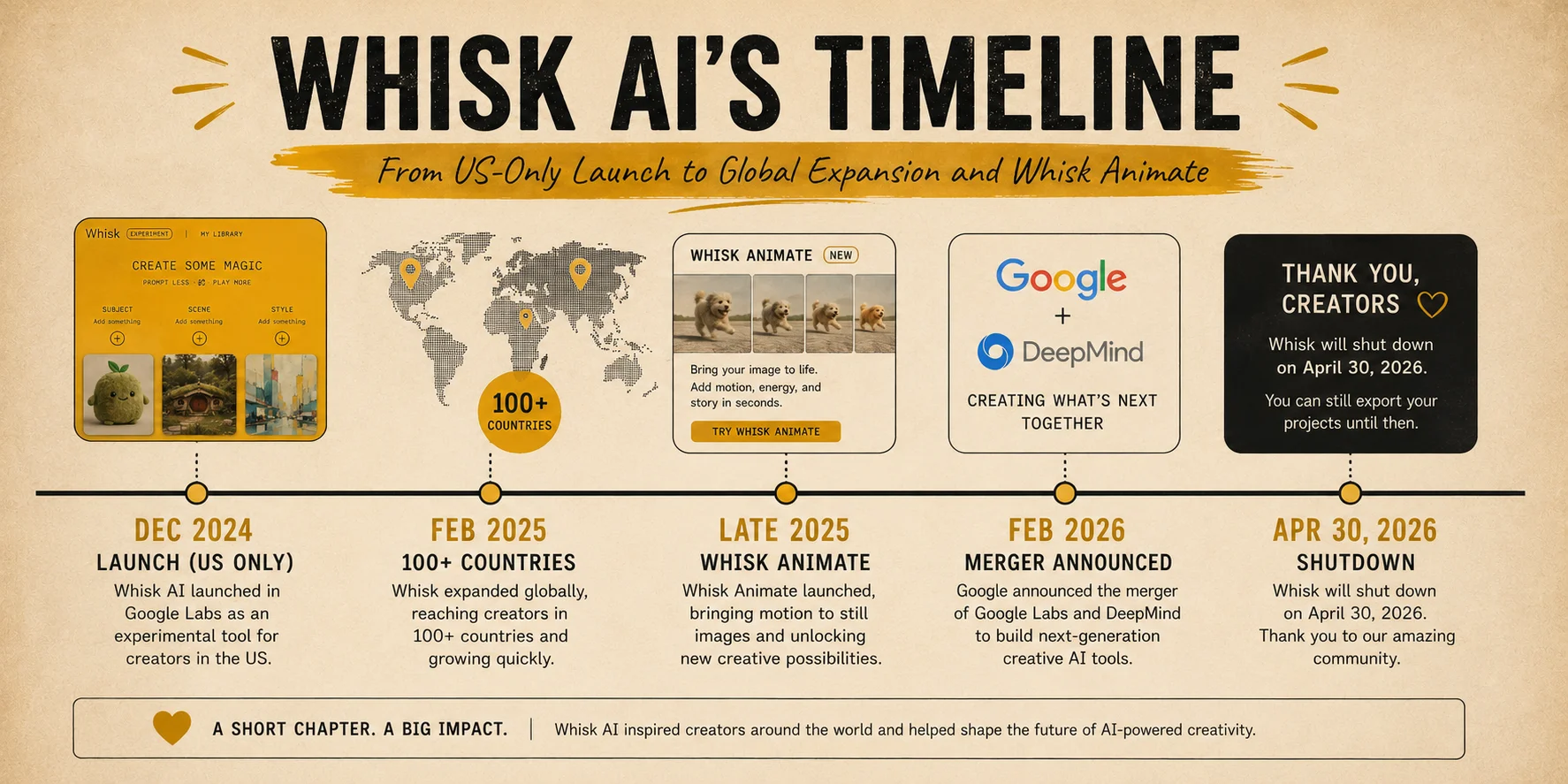 Whisk AI growth timeline 2025 2026 showing expansion countries Whisk Animate feature additions