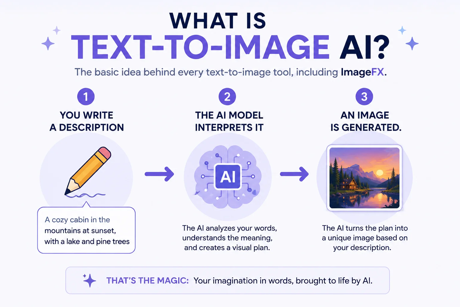 What is Google ImageFX text to image AI explained showing how a written prompt becomes a generated picture