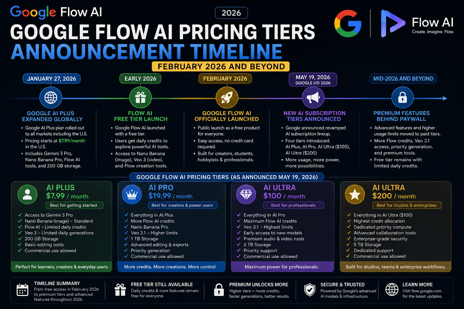 Google Flow AI pricing tiers announcement timeline February 2026