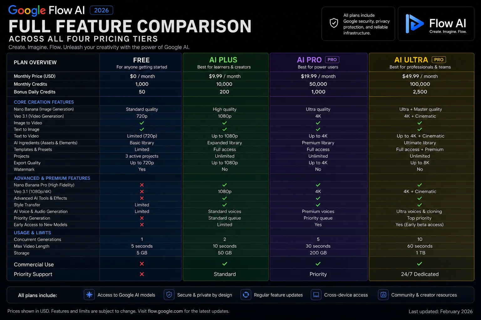 Google Flow AI full feature comparison table across all four pricing tiers 2026