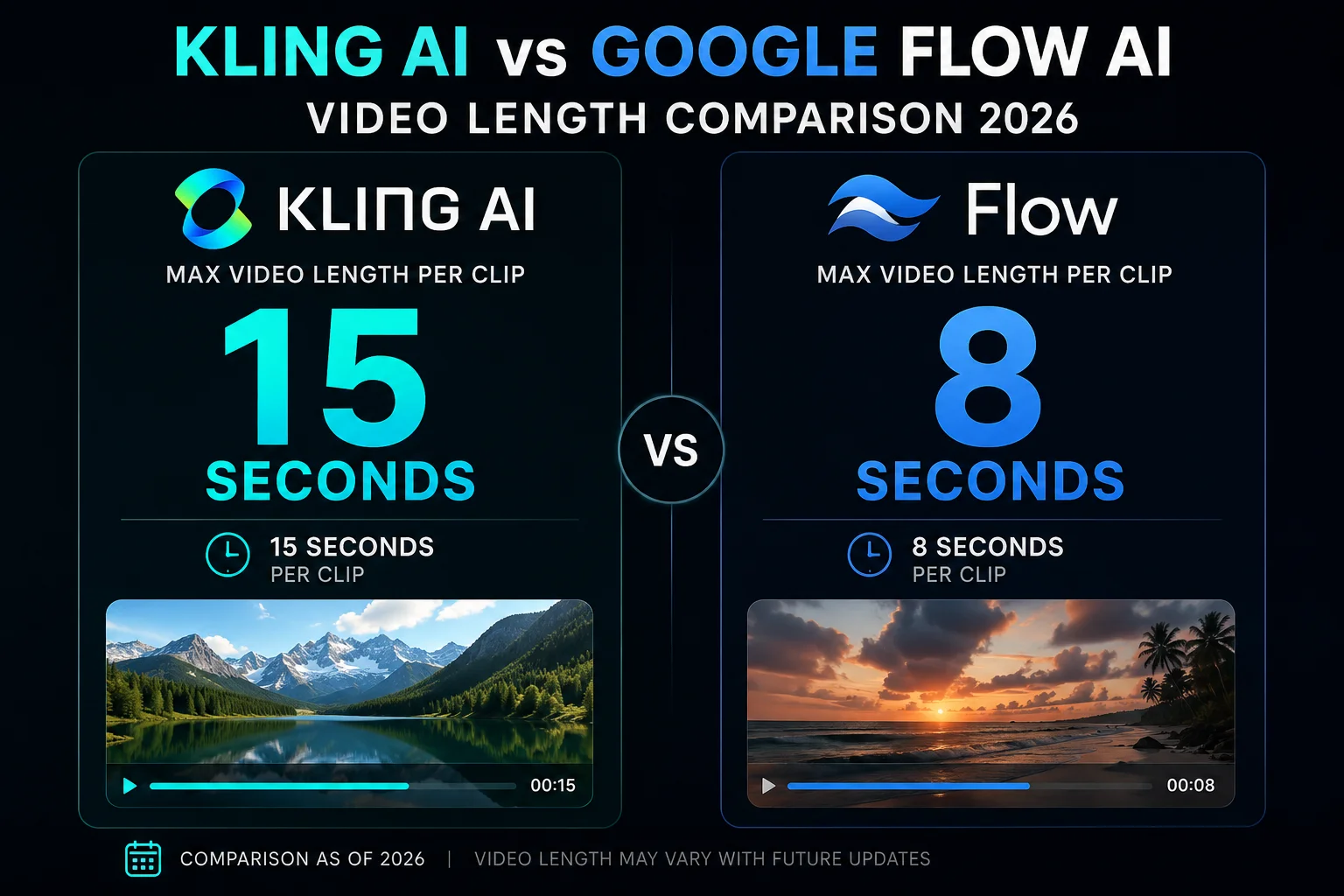 Kling AI vs Google Flow AI video length comparison 2026 showing 15 seconds vs 8 seconds per clip