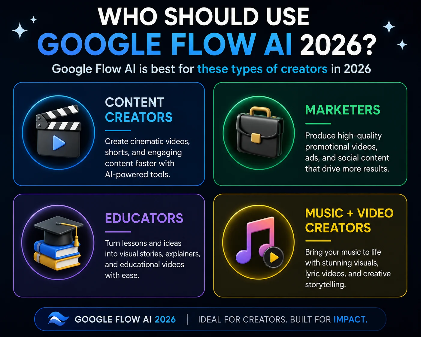 Who should use Google Flow AI 2026 showing ideal user types including content creators and marketers