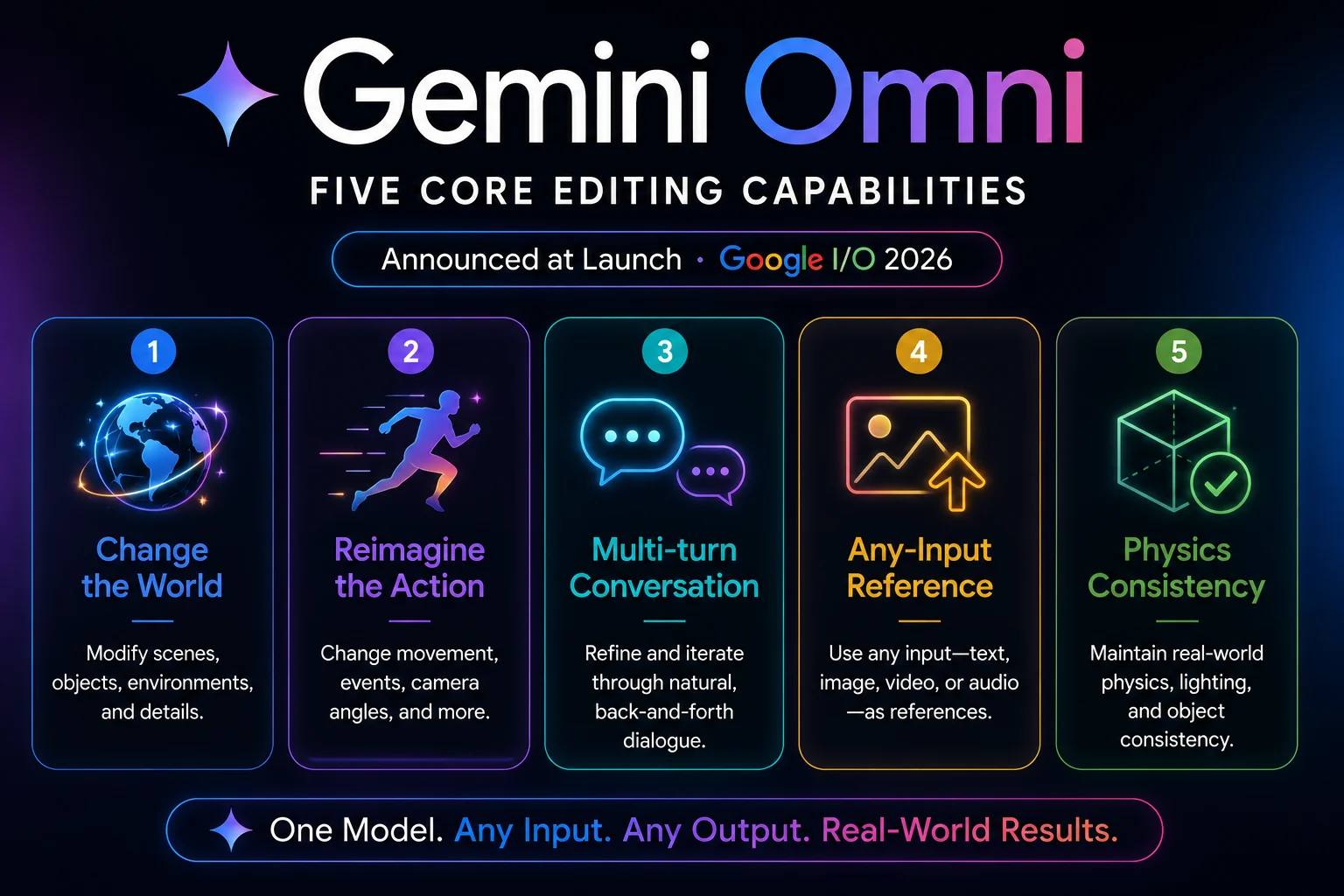 Gemini Omni five editing capabilities 2026 showing change world reimagine action and conversational editing