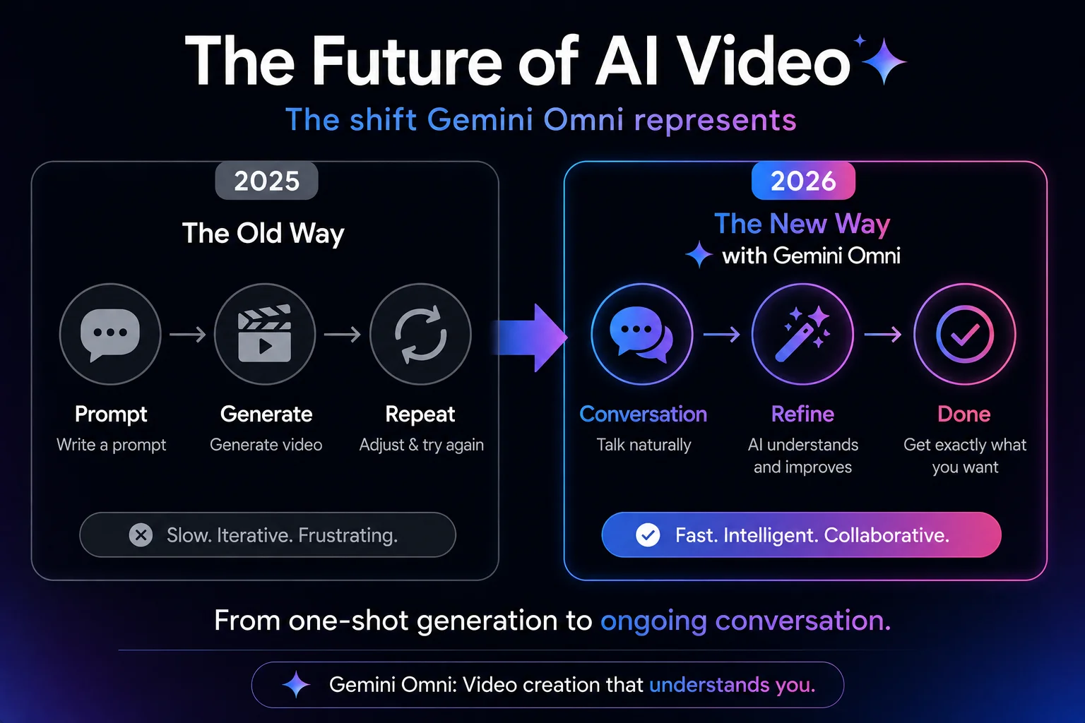 Gemini Omni future of AI video 2026 trend showing shift from generation to conversation