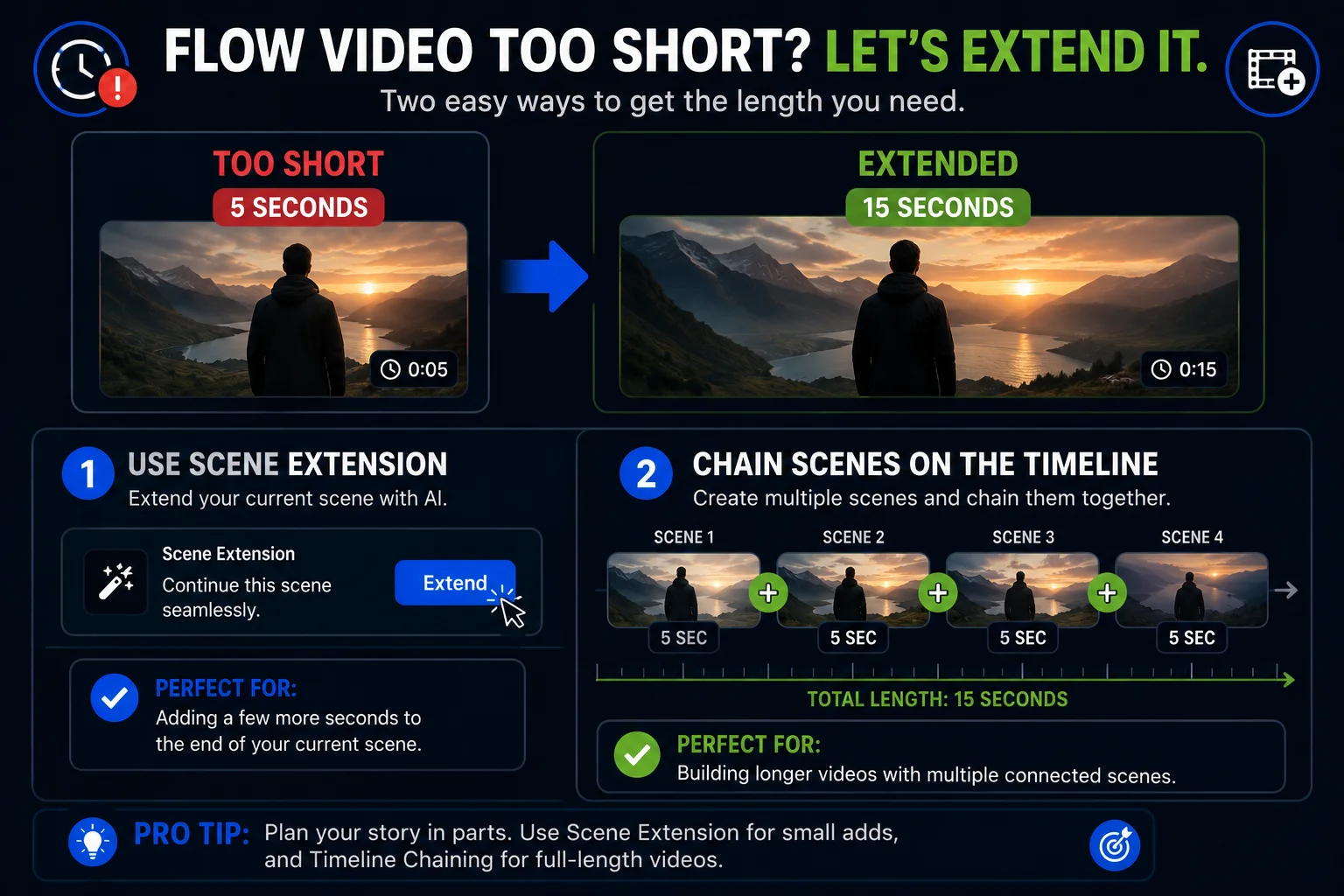 Flow video too short fix 2026 showing Scene Extension and timeline chaining to extend video length