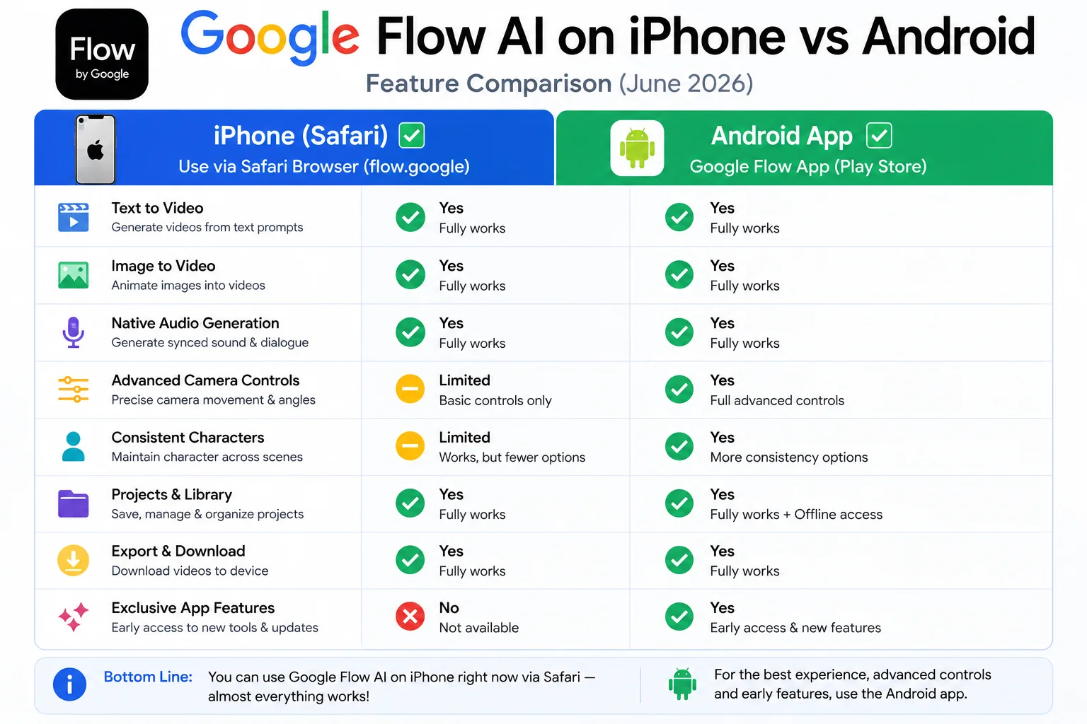 Google Flow AI iPhone Safari vs Android app features comparison 2026 showing what works and what is missing