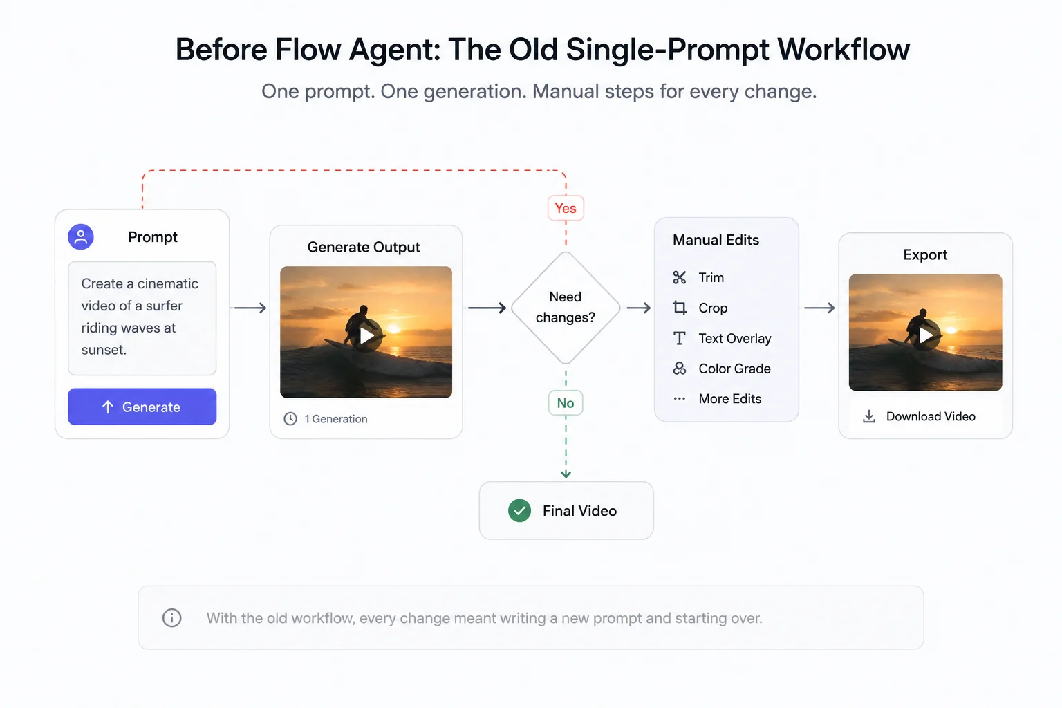 Google Flow AI old single-prompt workflow before Flow Agent update 2026