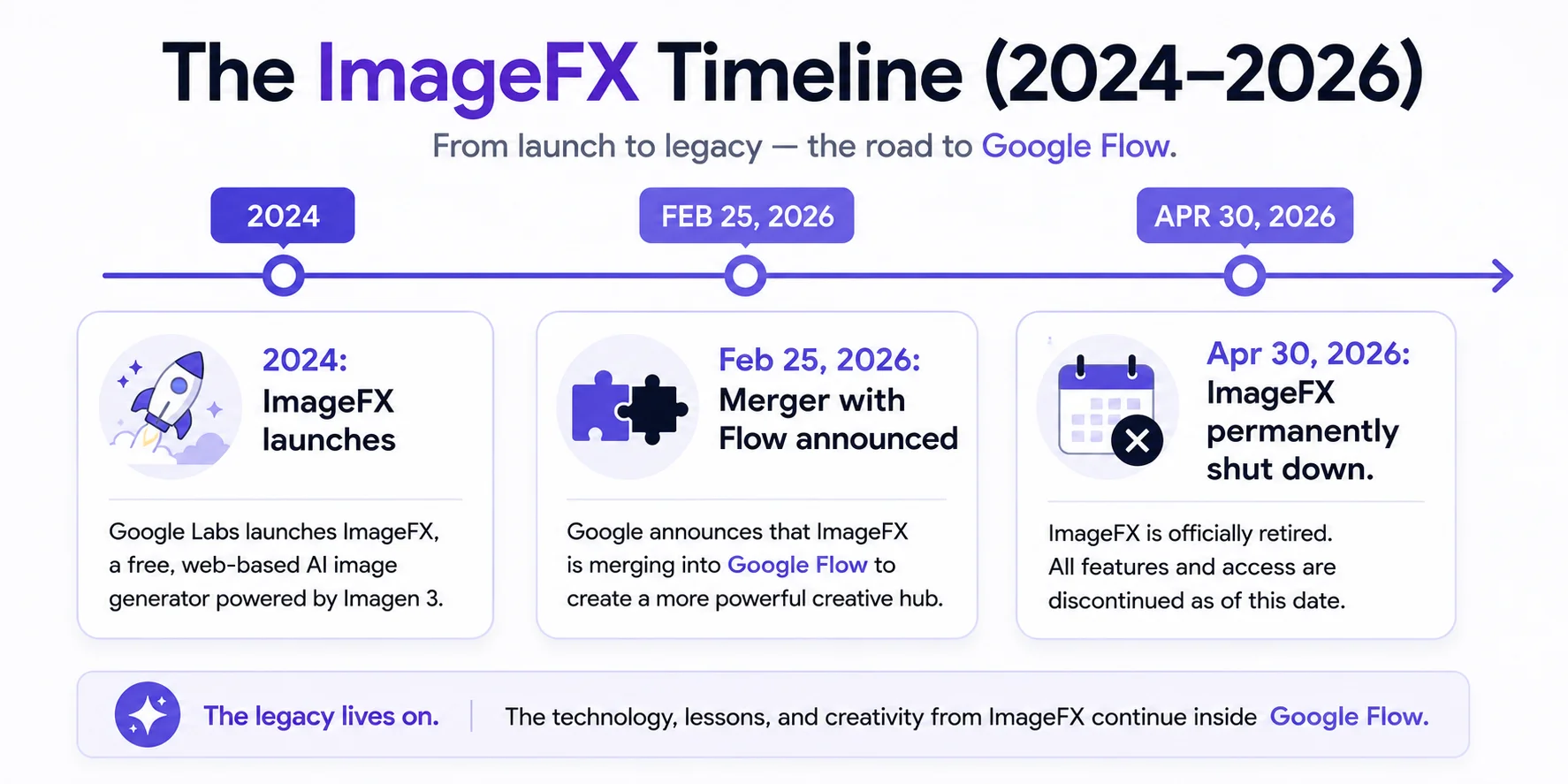 Google ImageFX shutdown timeline 2026 showing the move into Google Flow