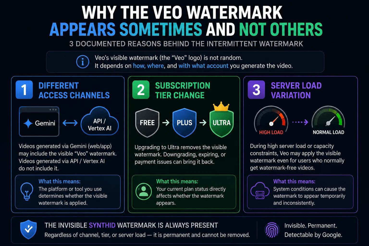 Veo watermark intermittent appearing reasons 2026 showing subscription tier and channel differences