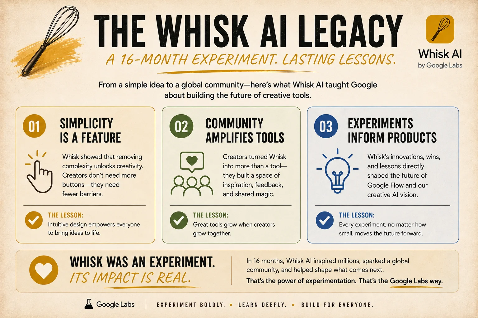 Whisk AI Google Labs legacy lesson 2026 showing what the experiment taught about AI creative tools